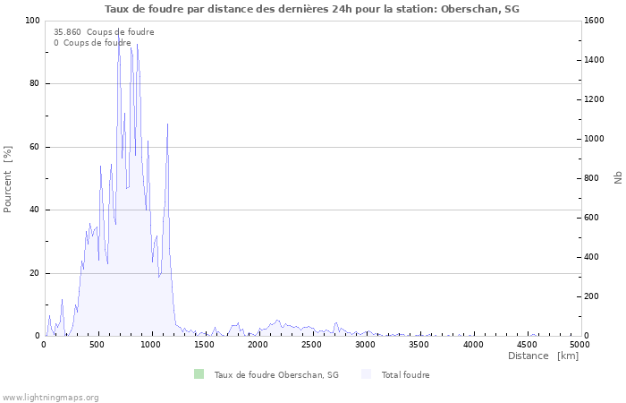 Graphes: Taux de foudre par distance