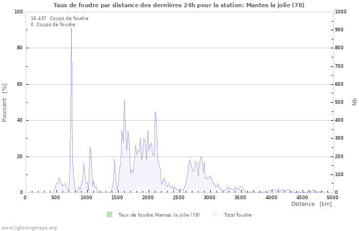 Graphes: Taux de foudre par distance