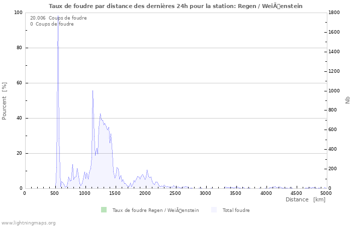 Graphes: Taux de foudre par distance