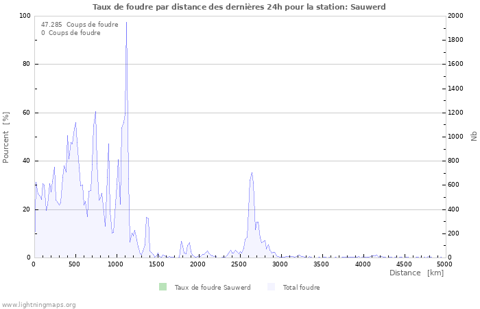 Graphes: Taux de foudre par distance