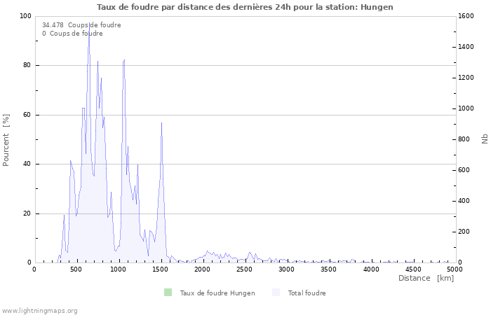 Graphes: Taux de foudre par distance