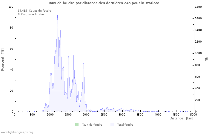 Graphes: Taux de foudre par distance