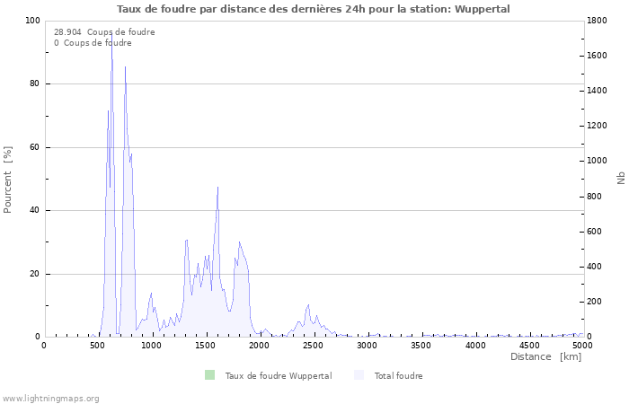 Graphes: Taux de foudre par distance