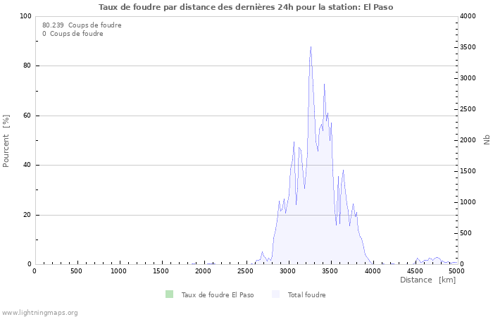 Graphes: Taux de foudre par distance