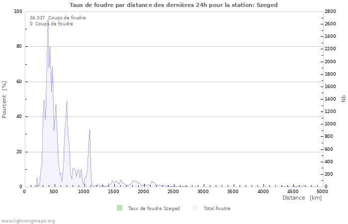 Graphes: Taux de foudre par distance