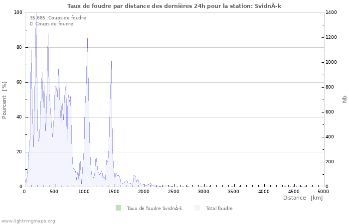 Graphes: Taux de foudre par distance