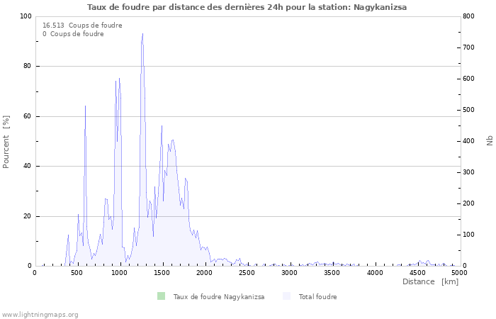 Graphes: Taux de foudre par distance