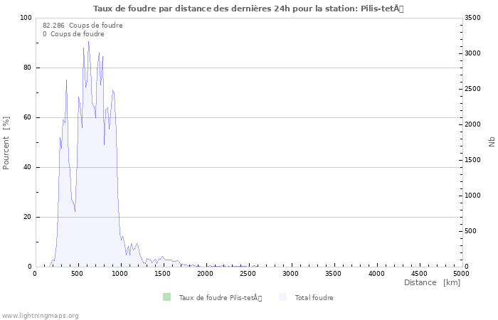 Graphes: Taux de foudre par distance