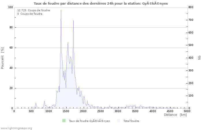 Graphes: Taux de foudre par distance