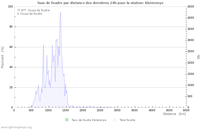 Graphes: Taux de foudre par distance