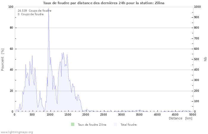 Graphes: Taux de foudre par distance