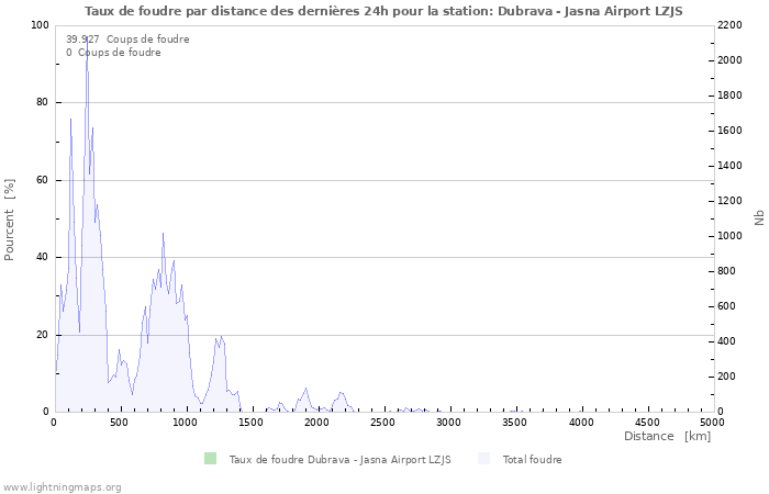 Graphes: Taux de foudre par distance