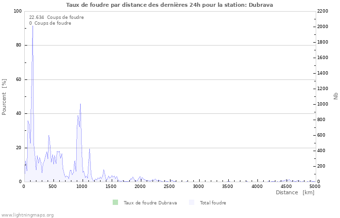 Graphes: Taux de foudre par distance