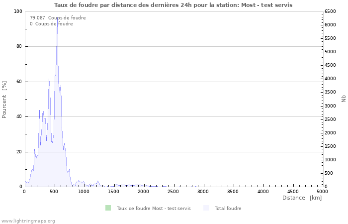 Graphes: Taux de foudre par distance