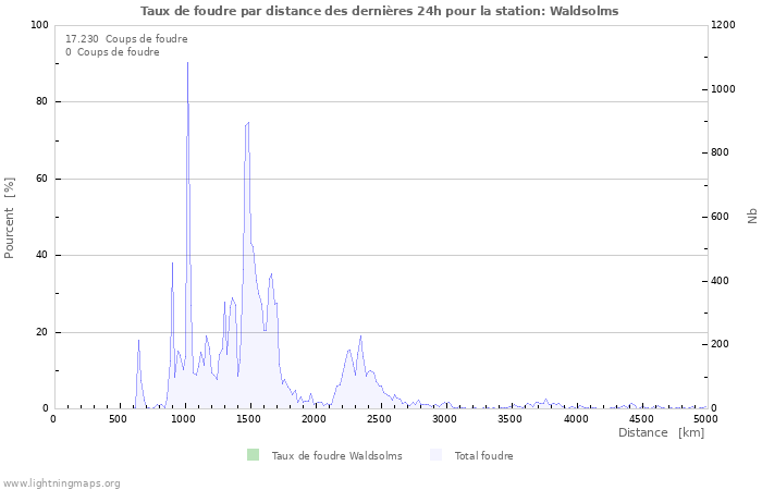 Graphes: Taux de foudre par distance