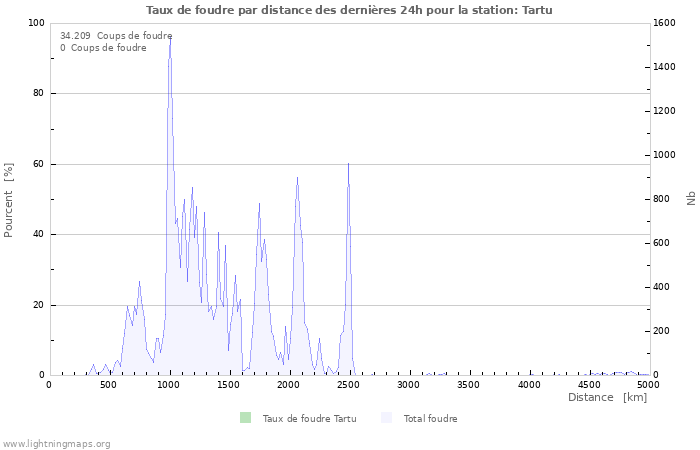 Graphes: Taux de foudre par distance