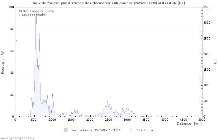 Graphes: Taux de foudre par distance