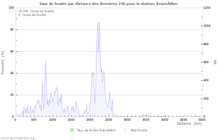 Graphes: Taux de foudre par distance