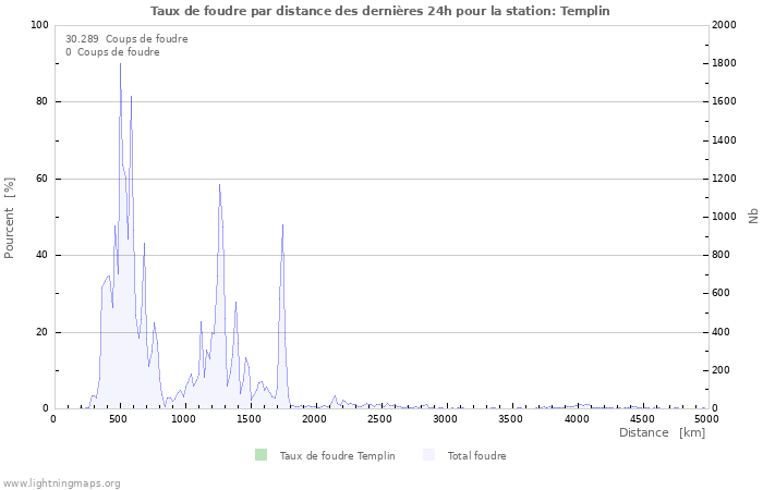 Graphes: Taux de foudre par distance