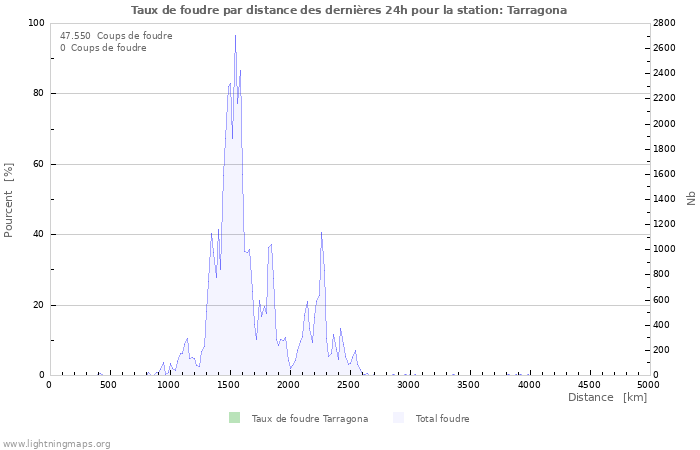 Graphes: Taux de foudre par distance