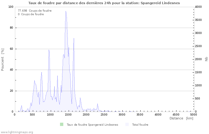 Graphes: Taux de foudre par distance