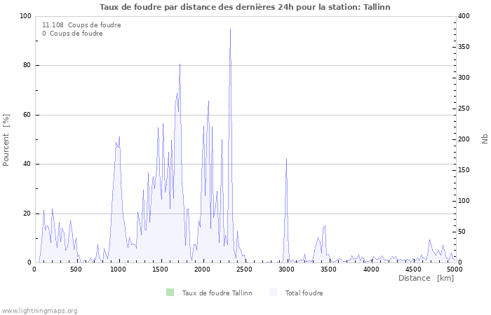 Graphes: Taux de foudre par distance