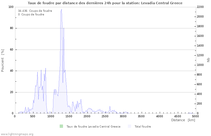 Graphes: Taux de foudre par distance