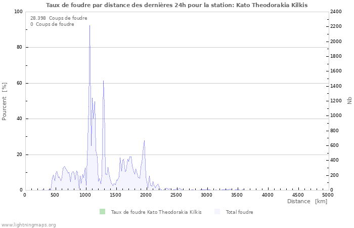 Graphes: Taux de foudre par distance