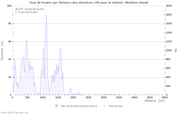 Graphes: Taux de foudre par distance