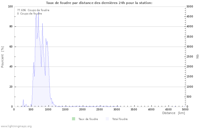 Graphes: Taux de foudre par distance