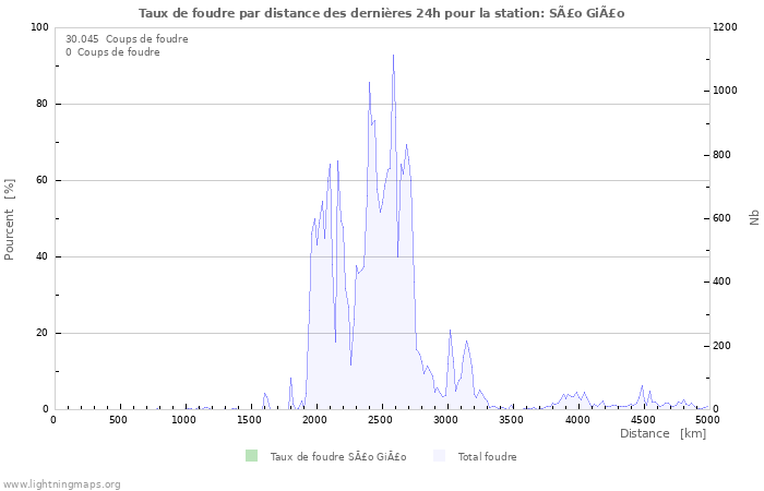 Graphes: Taux de foudre par distance