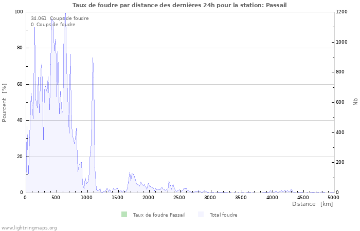 Graphes: Taux de foudre par distance