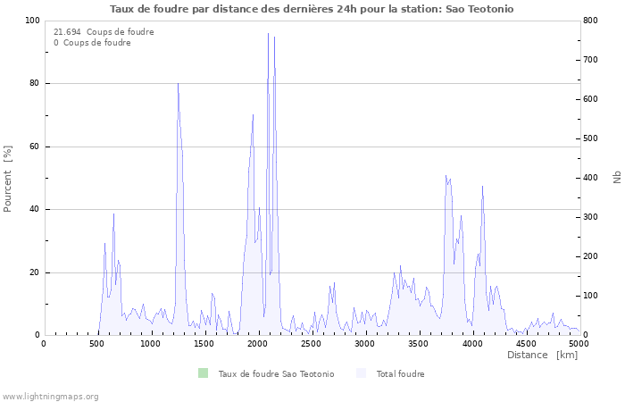 Graphes: Taux de foudre par distance