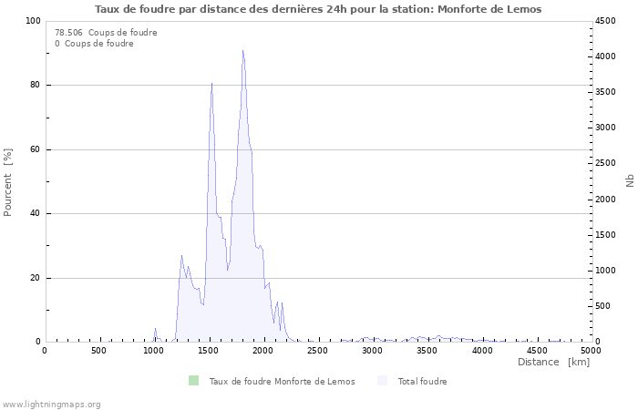 Graphes: Taux de foudre par distance