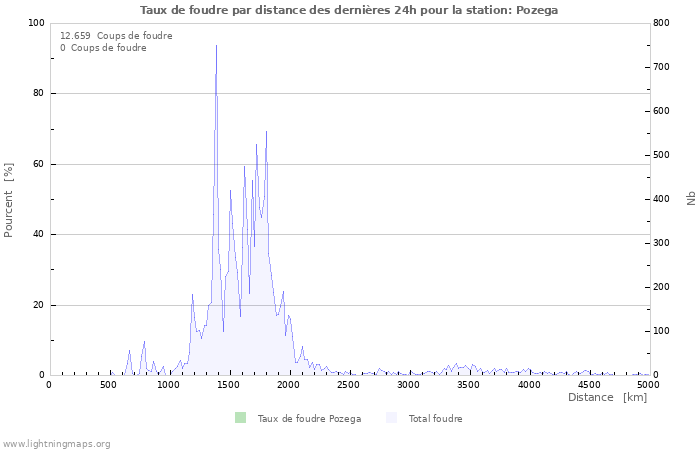 Graphes: Taux de foudre par distance