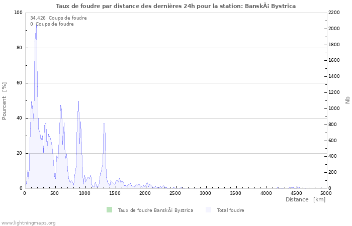 Graphes: Taux de foudre par distance