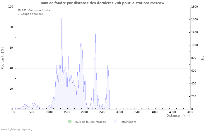 Graphes: Taux de foudre par distance