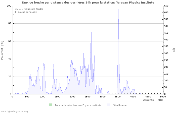 Graphes: Taux de foudre par distance