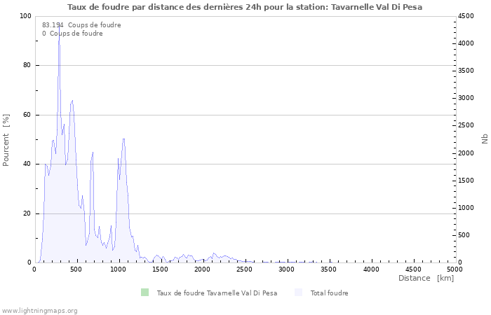 Graphes: Taux de foudre par distance