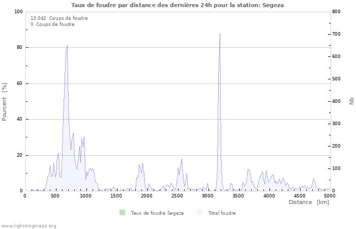 Graphes: Taux de foudre par distance