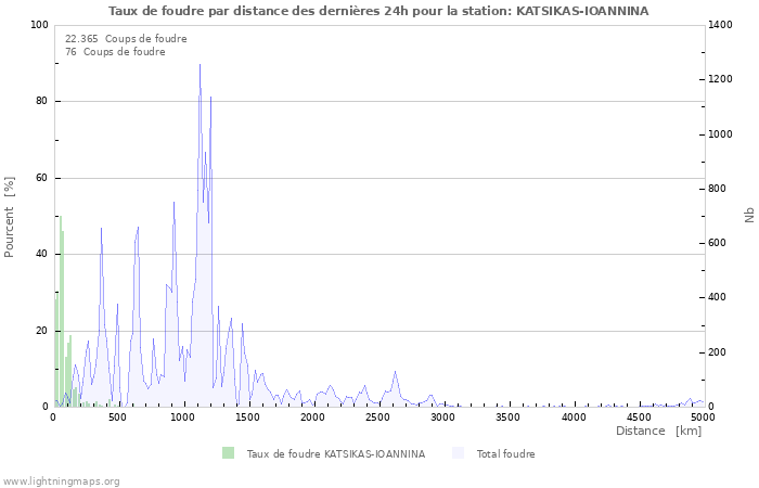 Graphes: Taux de foudre par distance