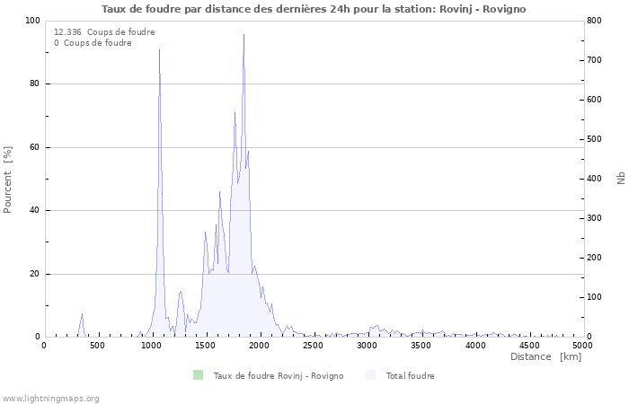 Graphes: Taux de foudre par distance