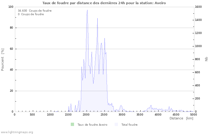 Graphes: Taux de foudre par distance