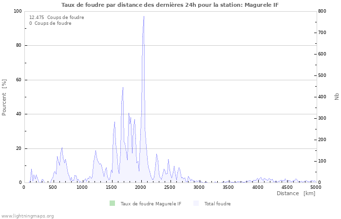 Graphes: Taux de foudre par distance