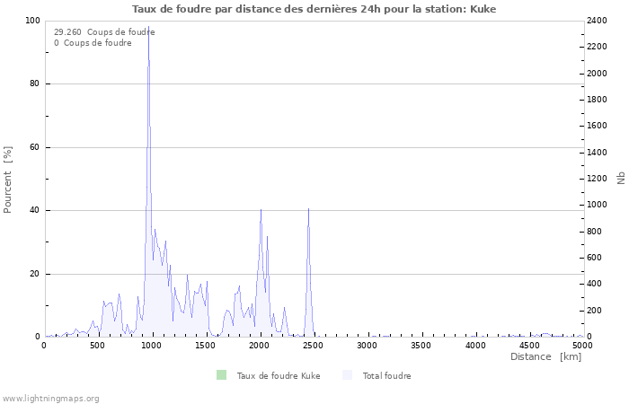 Graphes: Taux de foudre par distance