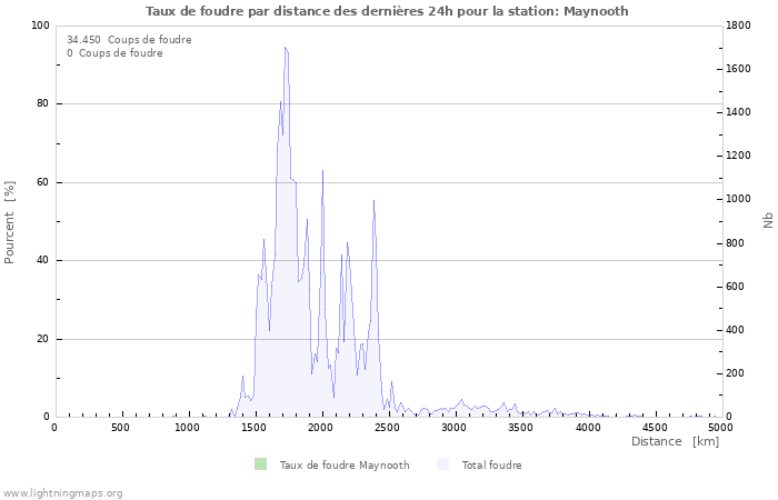 Graphes: Taux de foudre par distance