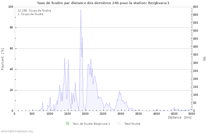 Graphes: Taux de foudre par distance