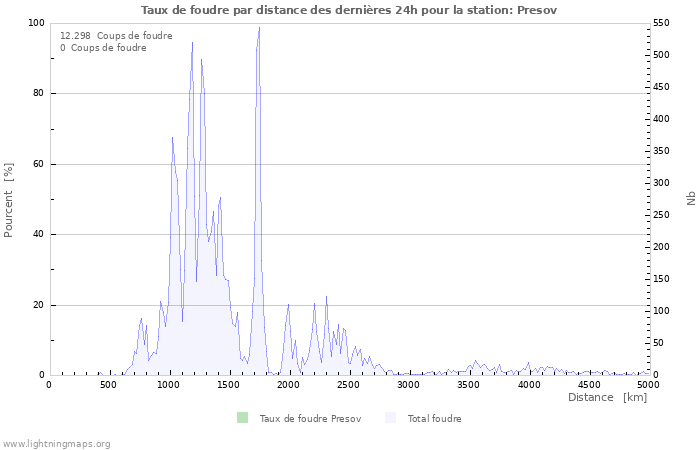 Graphes: Taux de foudre par distance