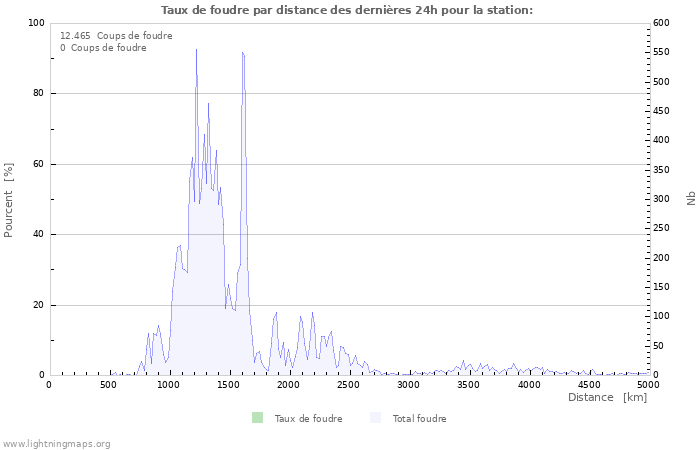 Graphes: Taux de foudre par distance