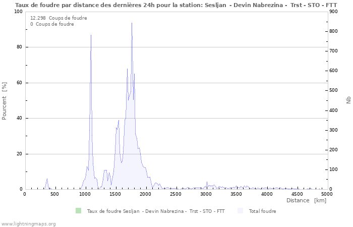 Graphes: Taux de foudre par distance